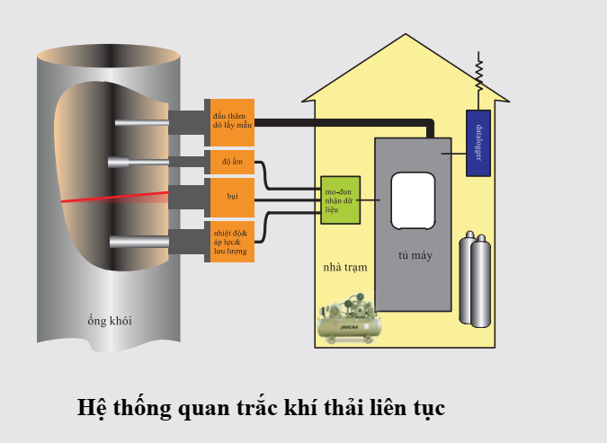 Hệ thống Trạm Quan Trắc Khí Thải