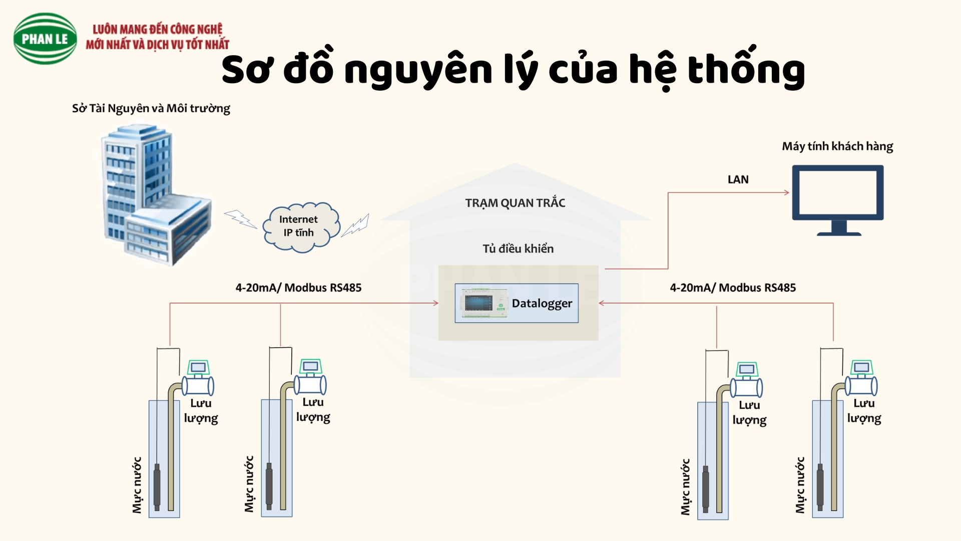 quy định yêu cầu lắp đặt trạm quan trắc tự động
