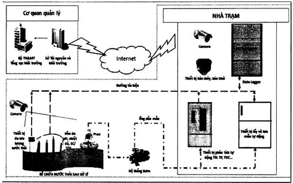 Quy định về trạm quan trắc nước thải theo phương án gián tiếp